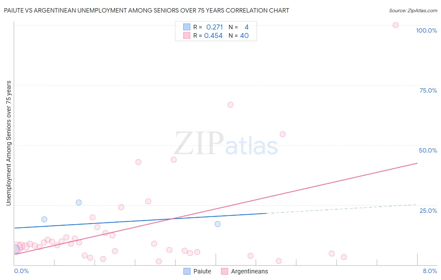 Paiute vs Argentinean Unemployment Among Seniors over 75 years