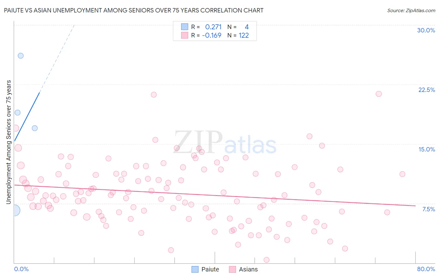 Paiute vs Asian Unemployment Among Seniors over 75 years