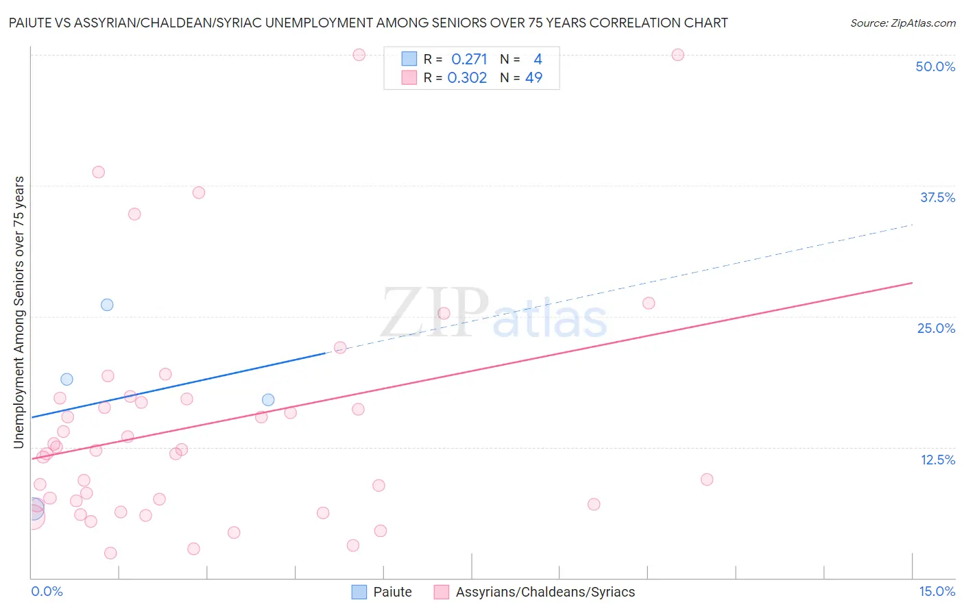Paiute vs Assyrian/Chaldean/Syriac Unemployment Among Seniors over 75 years