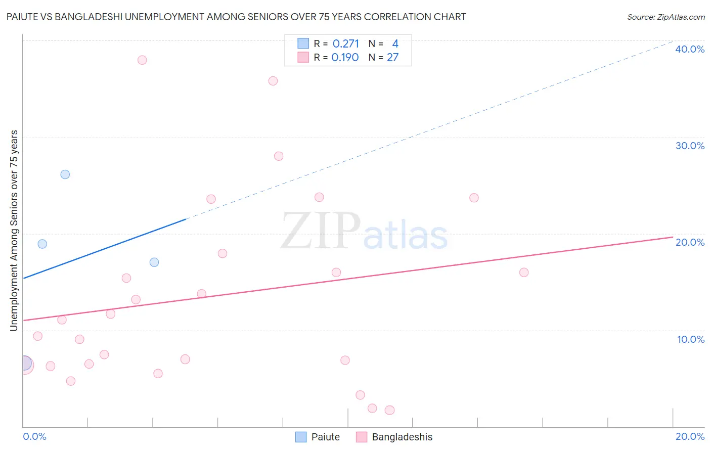 Paiute vs Bangladeshi Unemployment Among Seniors over 75 years