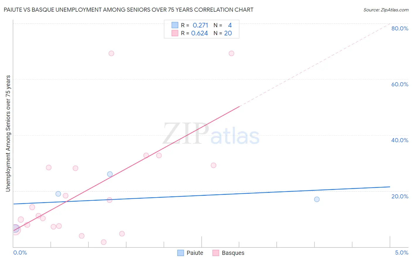 Paiute vs Basque Unemployment Among Seniors over 75 years