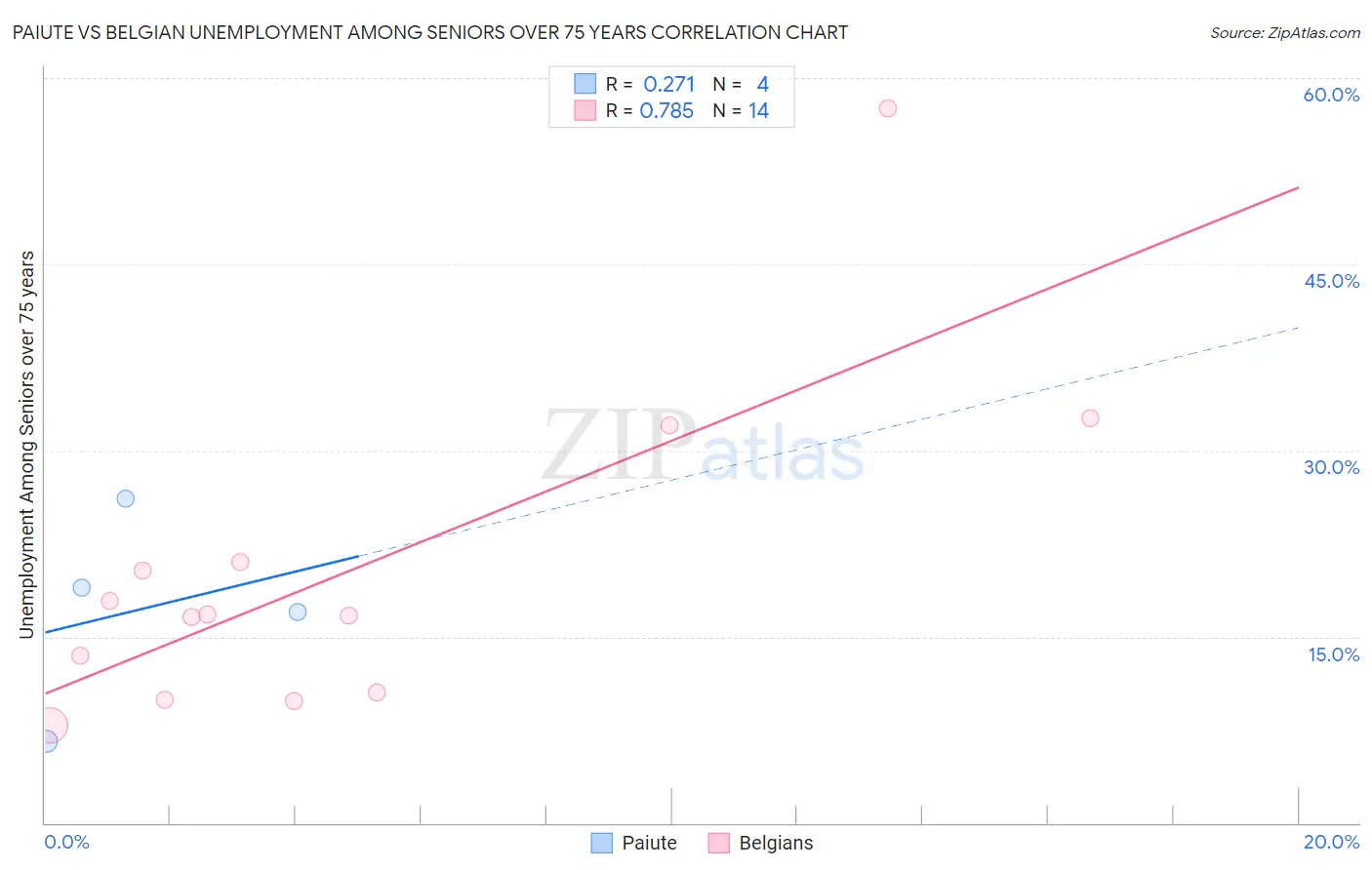 Paiute vs Belgian Unemployment Among Seniors over 75 years