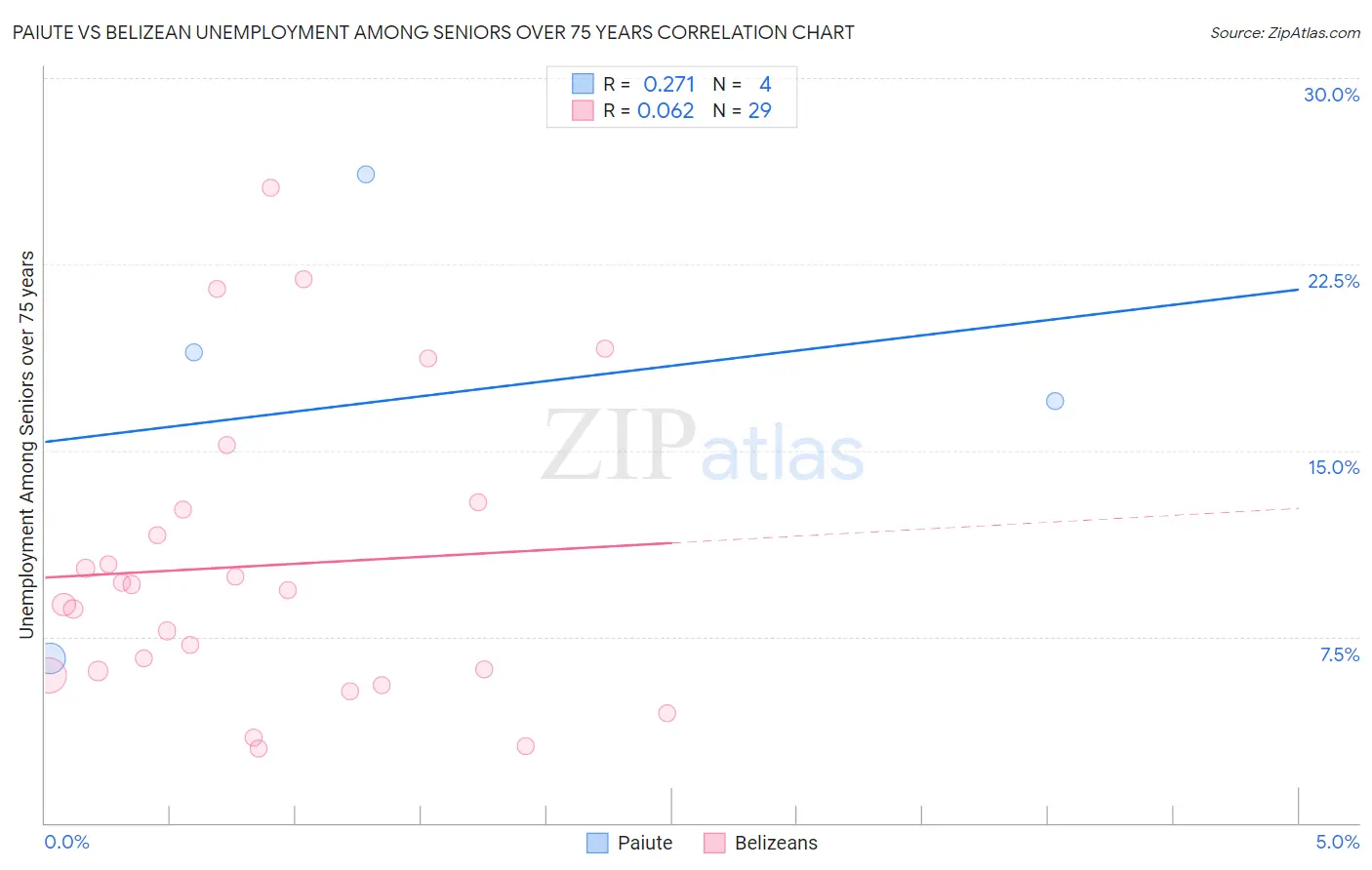Paiute vs Belizean Unemployment Among Seniors over 75 years