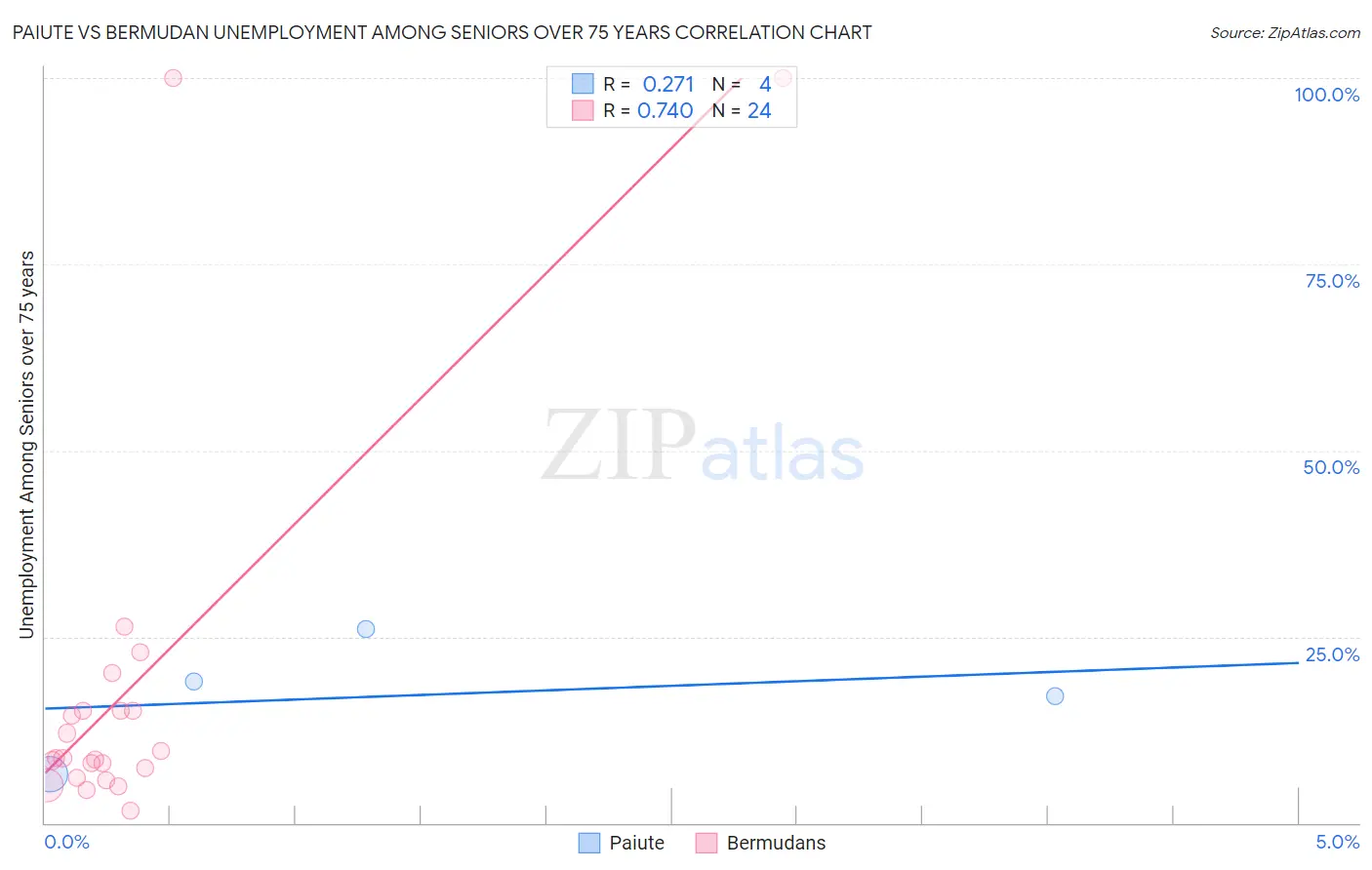 Paiute vs Bermudan Unemployment Among Seniors over 75 years