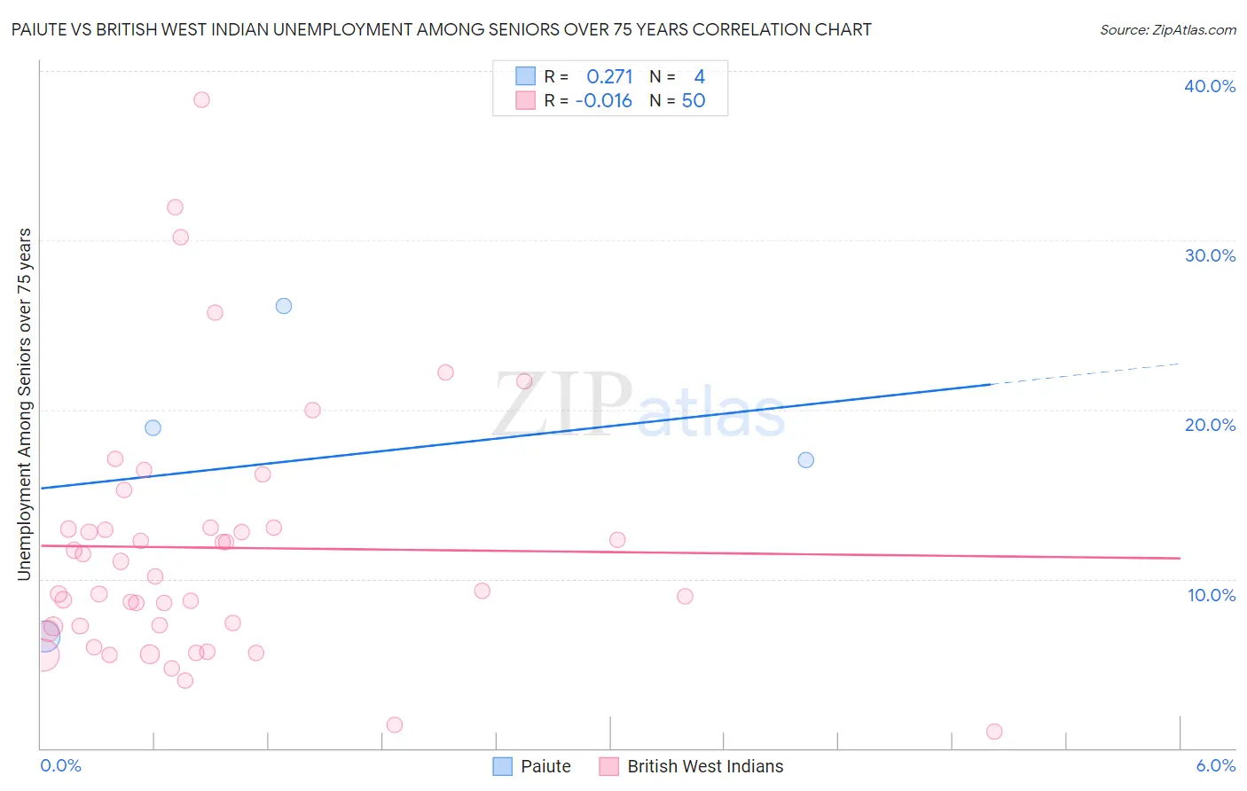 Paiute vs British West Indian Unemployment Among Seniors over 75 years