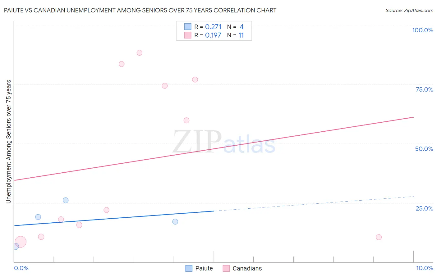 Paiute vs Canadian Unemployment Among Seniors over 75 years