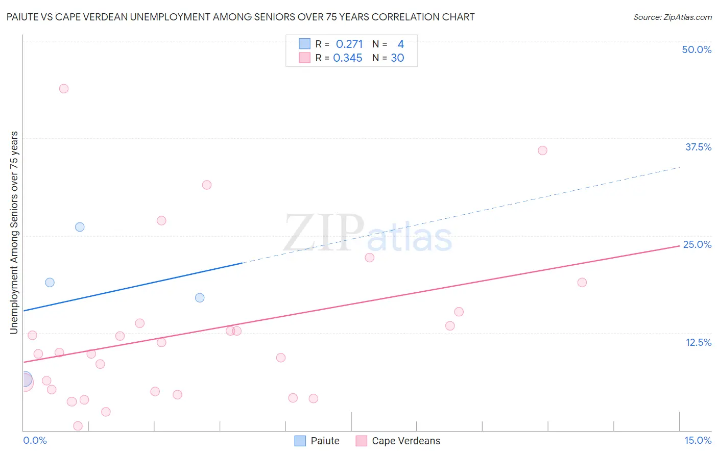 Paiute vs Cape Verdean Unemployment Among Seniors over 75 years