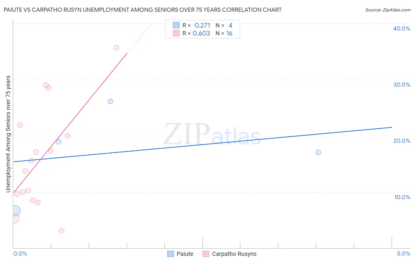 Paiute vs Carpatho Rusyn Unemployment Among Seniors over 75 years