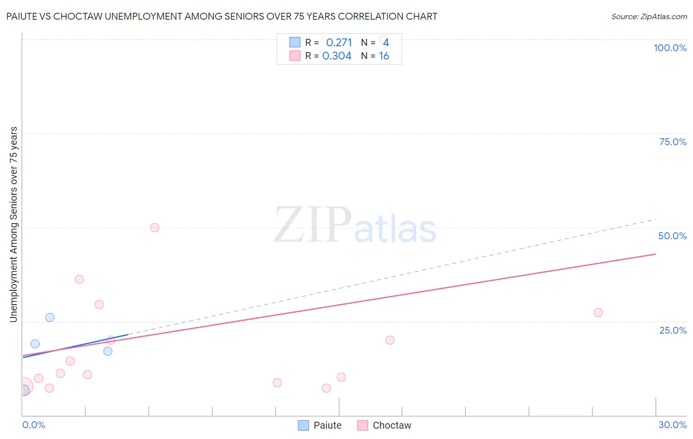 Paiute vs Choctaw Unemployment Among Seniors over 75 years