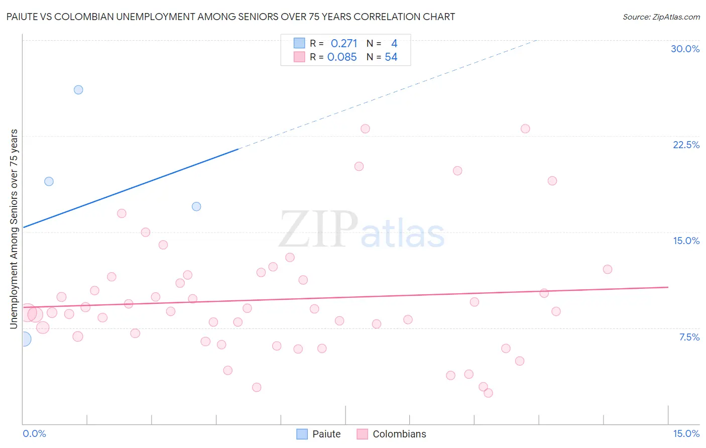 Paiute vs Colombian Unemployment Among Seniors over 75 years