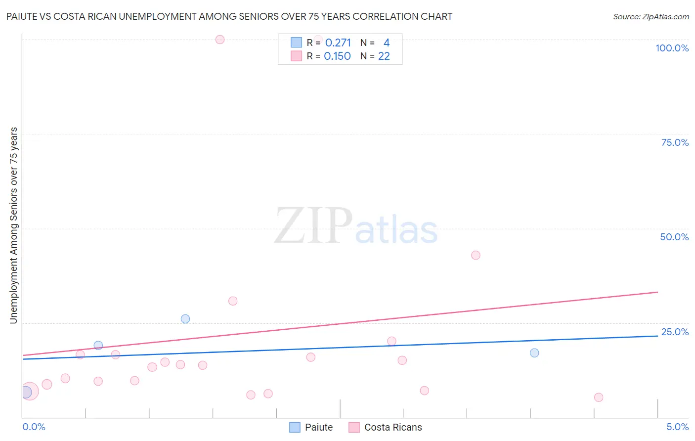 Paiute vs Costa Rican Unemployment Among Seniors over 75 years