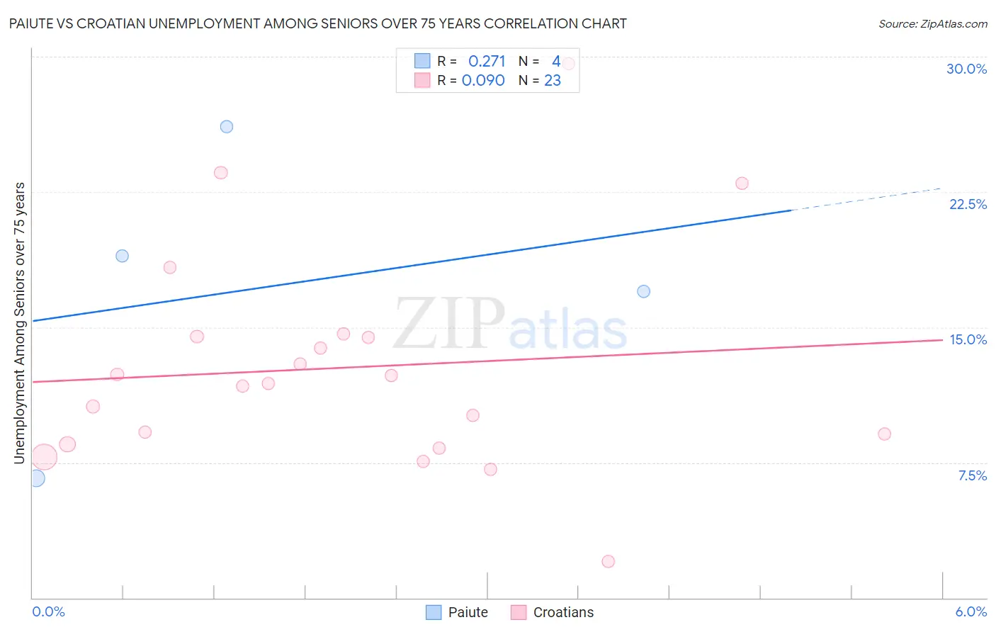 Paiute vs Croatian Unemployment Among Seniors over 75 years