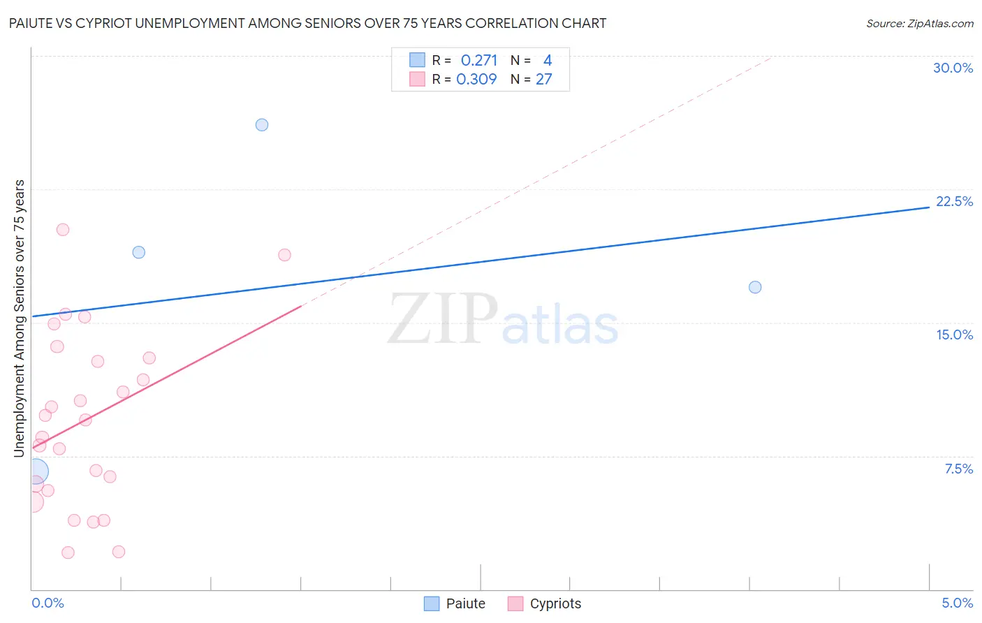 Paiute vs Cypriot Unemployment Among Seniors over 75 years