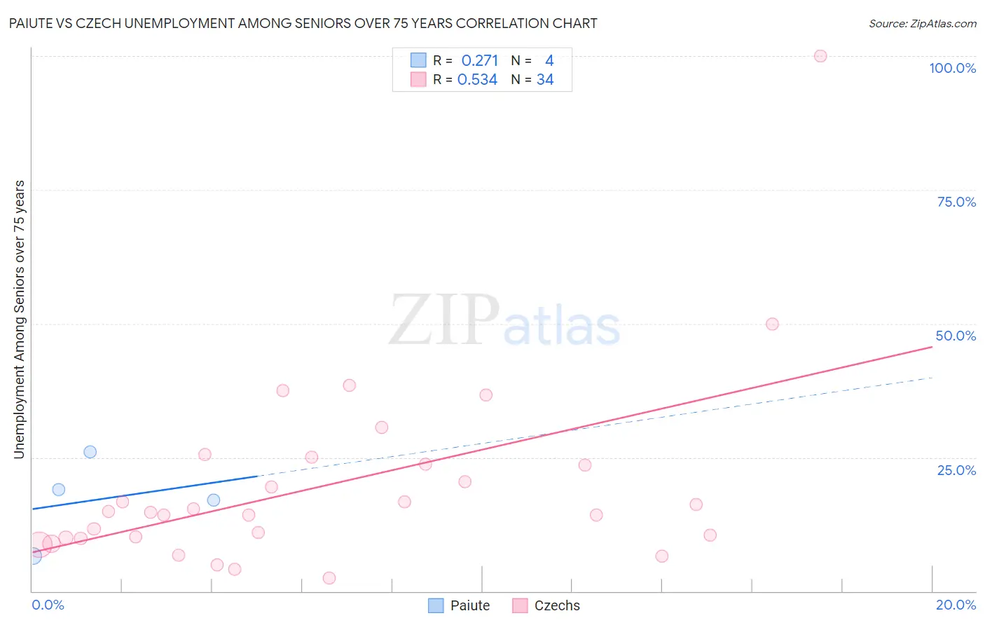 Paiute vs Czech Unemployment Among Seniors over 75 years