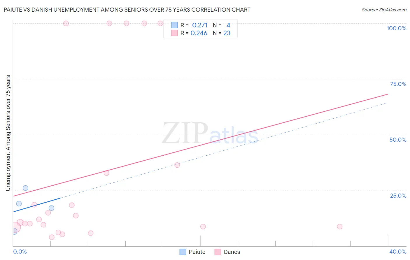 Paiute vs Danish Unemployment Among Seniors over 75 years