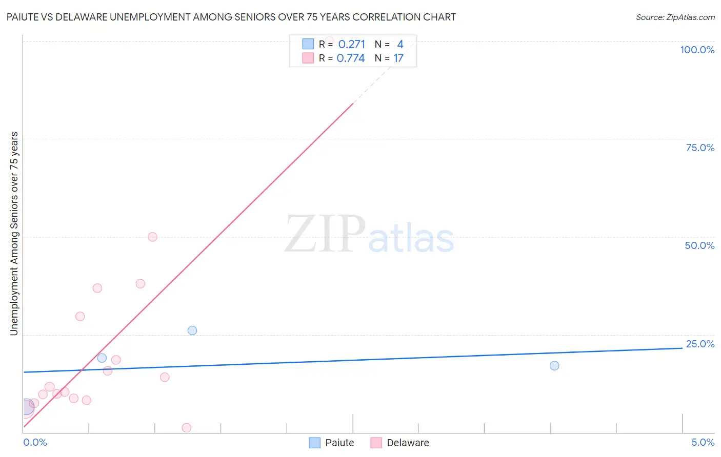 Paiute vs Delaware Unemployment Among Seniors over 75 years