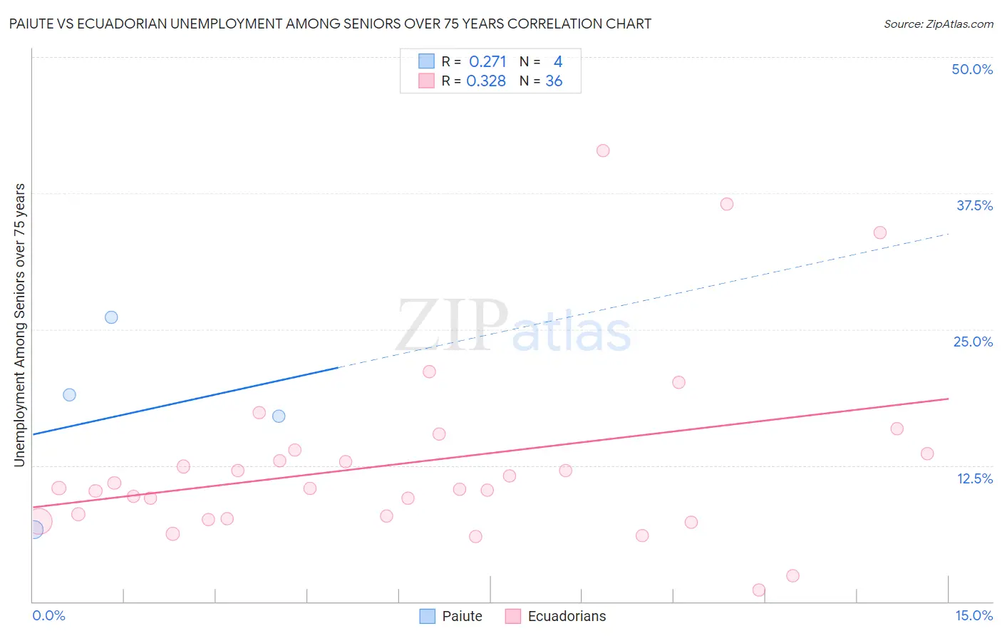 Paiute vs Ecuadorian Unemployment Among Seniors over 75 years