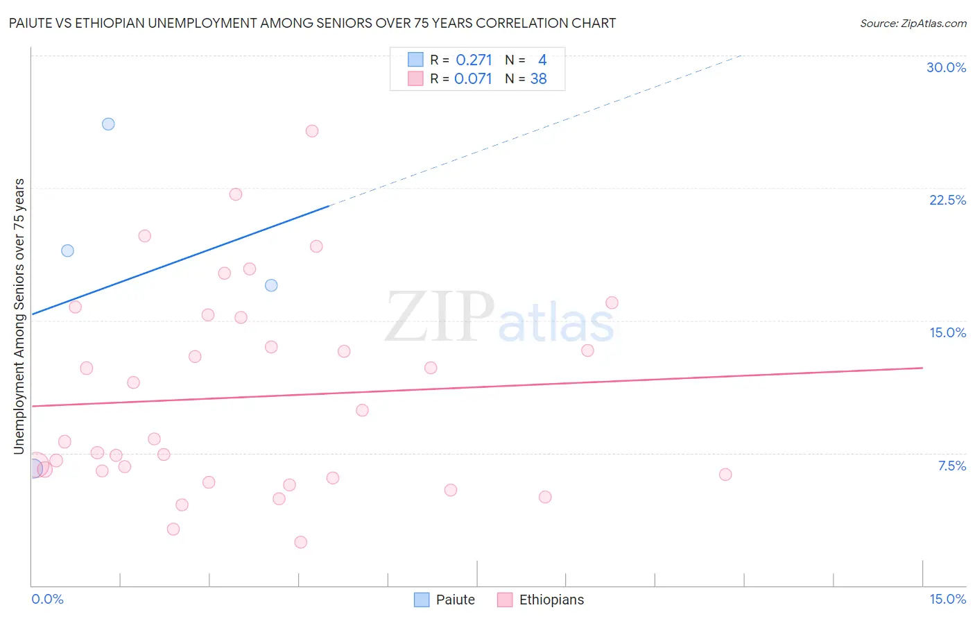 Paiute vs Ethiopian Unemployment Among Seniors over 75 years