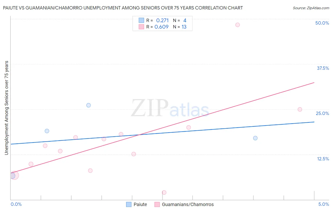 Paiute vs Guamanian/Chamorro Unemployment Among Seniors over 75 years