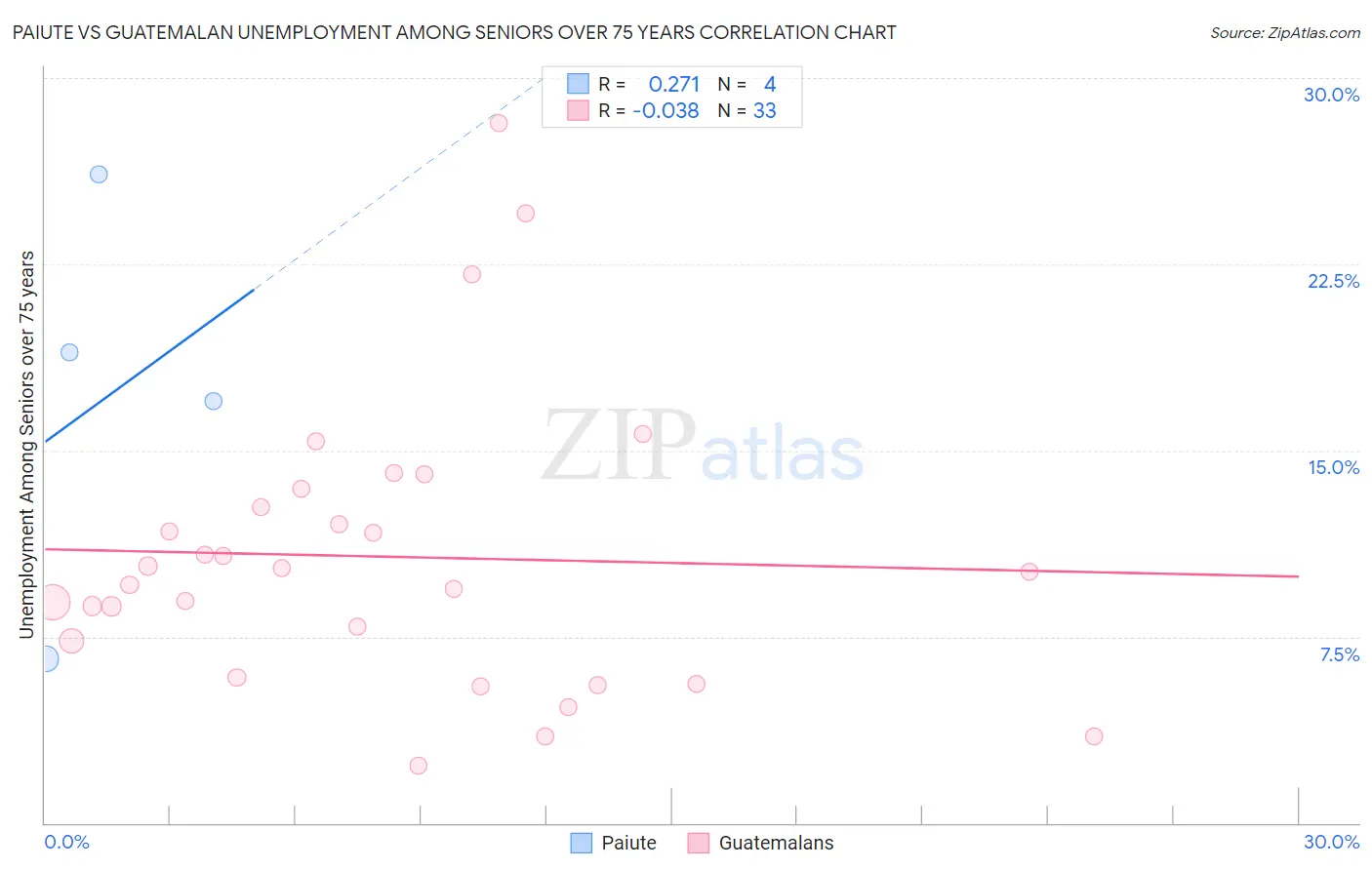 Paiute vs Guatemalan Unemployment Among Seniors over 75 years