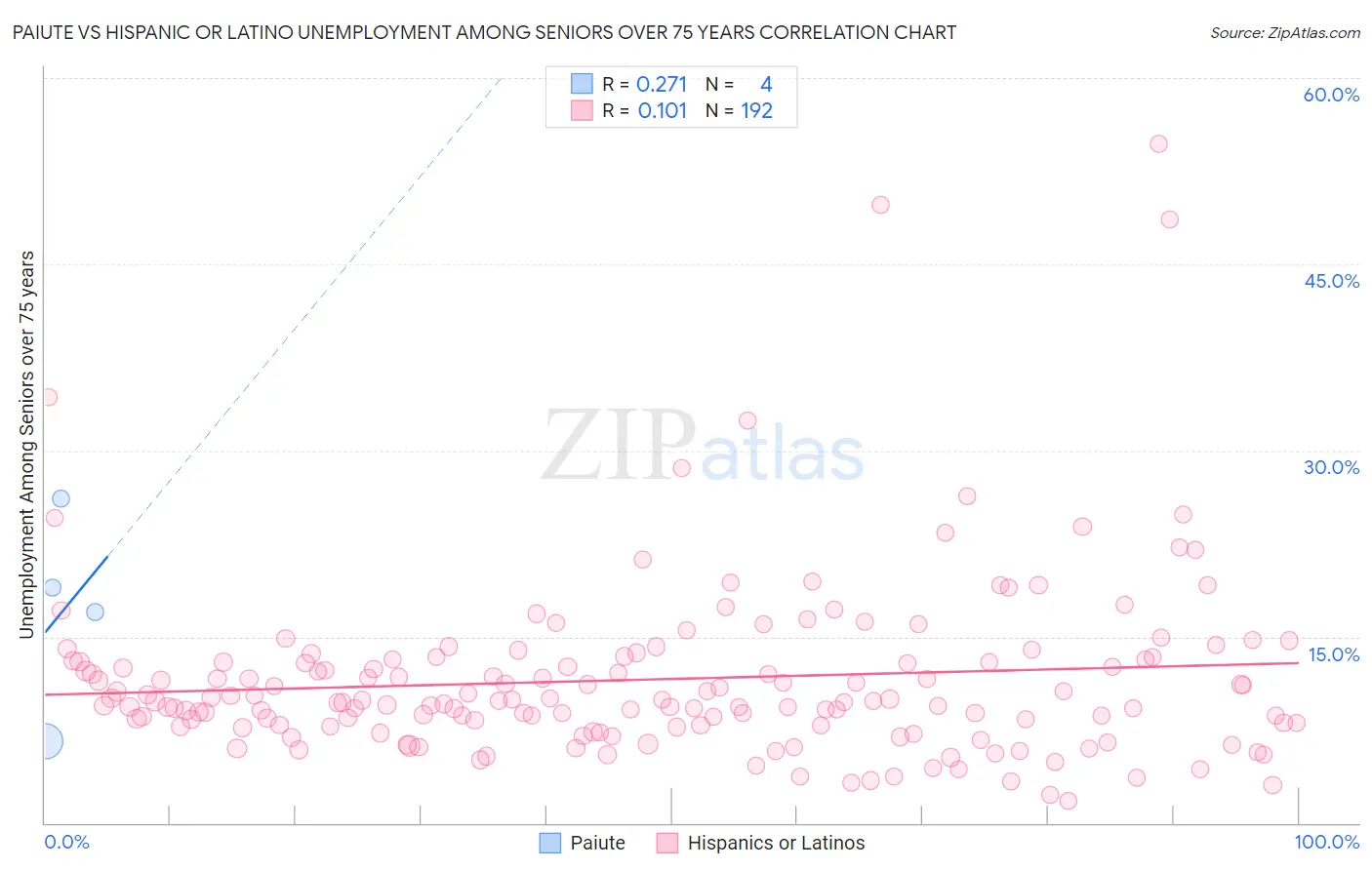 Paiute vs Hispanic or Latino Unemployment Among Seniors over 75 years