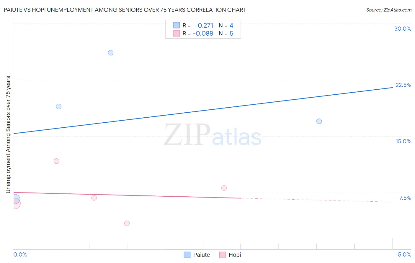 Paiute vs Hopi Unemployment Among Seniors over 75 years