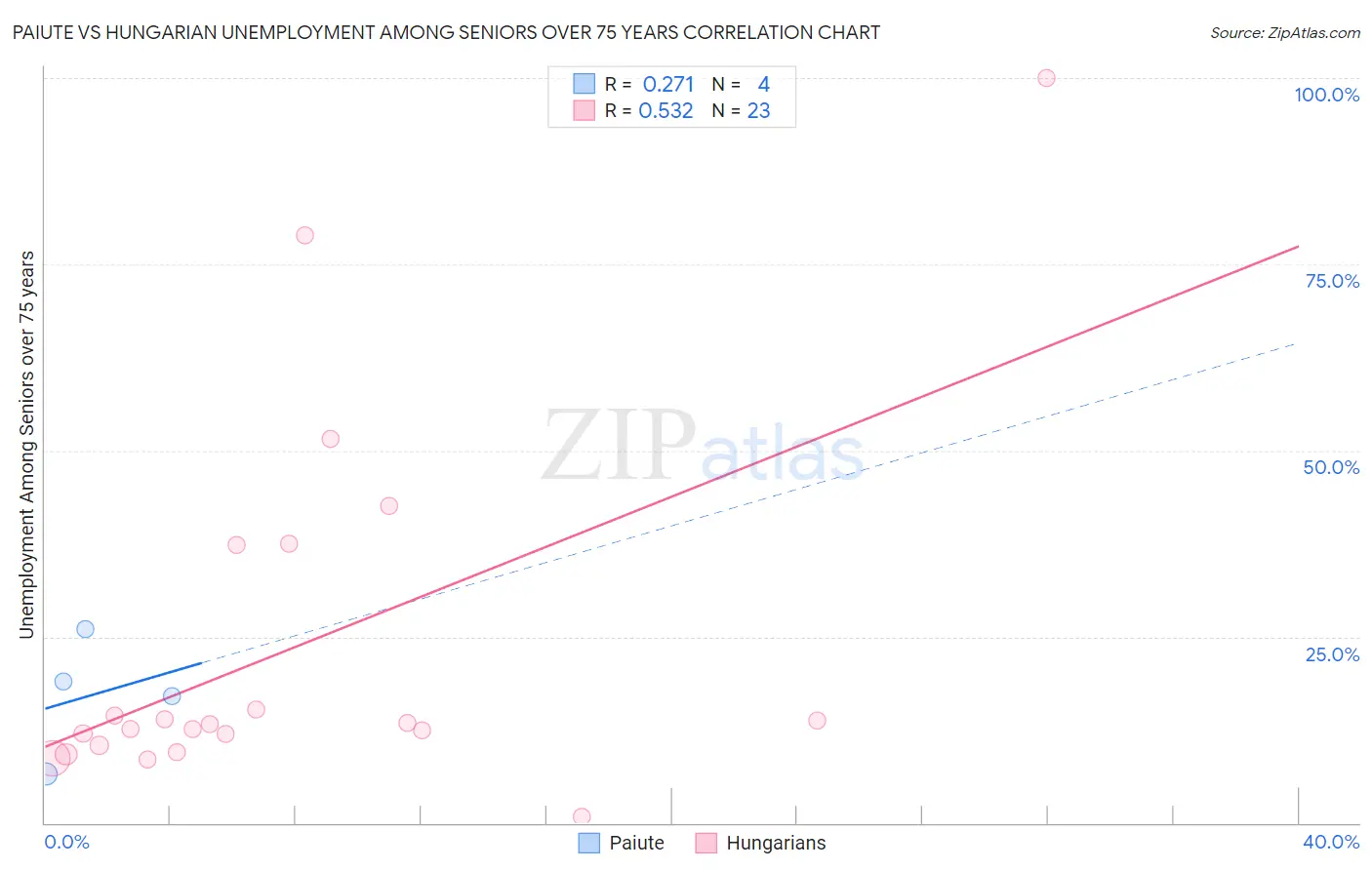 Paiute vs Hungarian Unemployment Among Seniors over 75 years