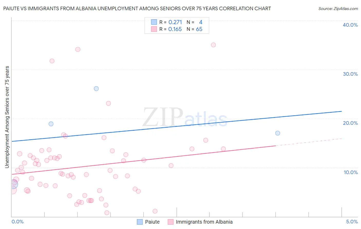 Paiute vs Immigrants from Albania Unemployment Among Seniors over 75 years