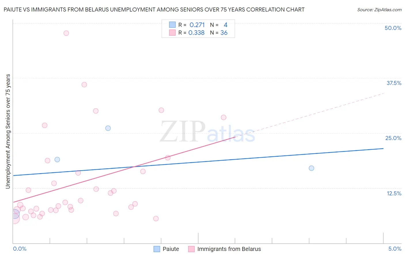 Paiute vs Immigrants from Belarus Unemployment Among Seniors over 75 years