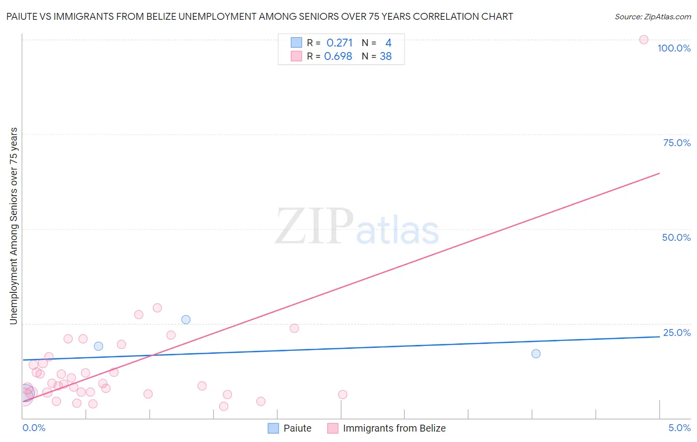 Paiute vs Immigrants from Belize Unemployment Among Seniors over 75 years