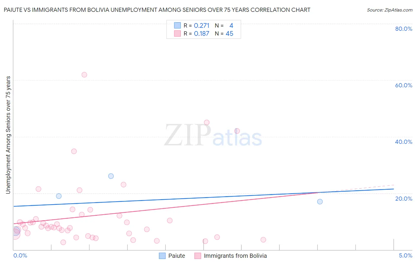 Paiute vs Immigrants from Bolivia Unemployment Among Seniors over 75 years