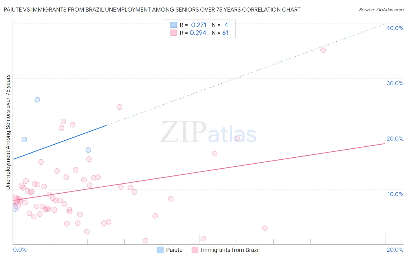 Paiute vs Immigrants from Brazil Unemployment Among Seniors over 75 years