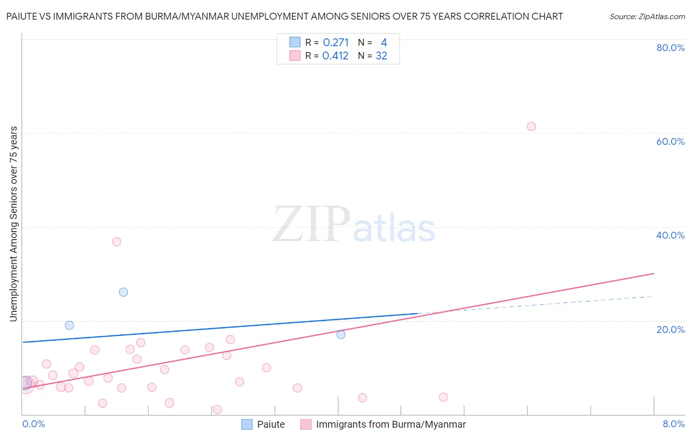 Paiute vs Immigrants from Burma/Myanmar Unemployment Among Seniors over 75 years