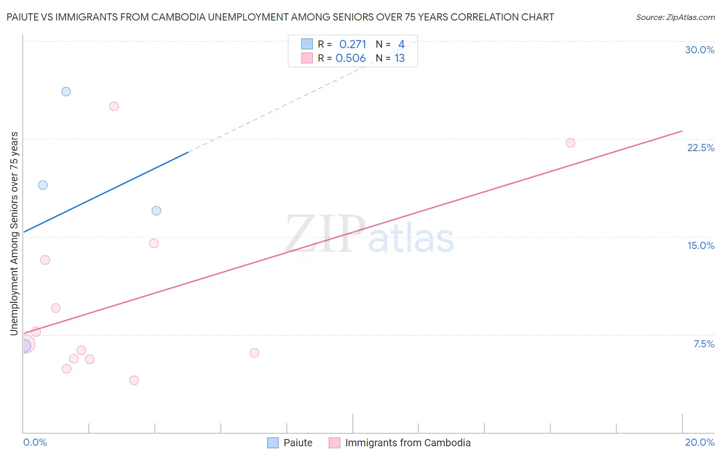 Paiute vs Immigrants from Cambodia Unemployment Among Seniors over 75 years