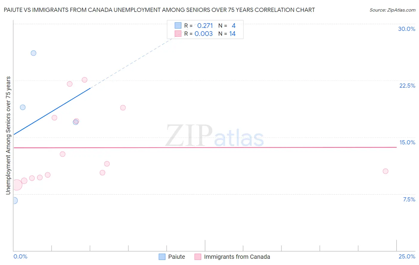 Paiute vs Immigrants from Canada Unemployment Among Seniors over 75 years