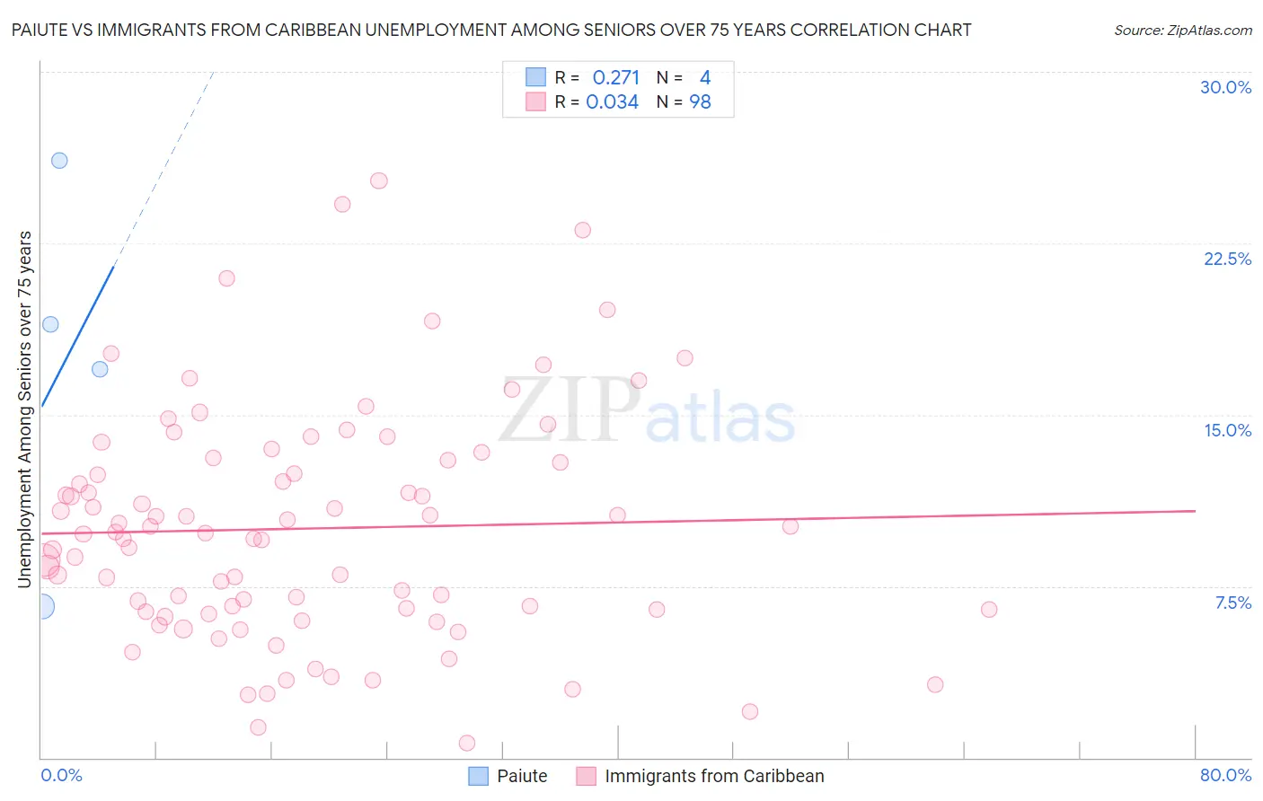 Paiute vs Immigrants from Caribbean Unemployment Among Seniors over 75 years