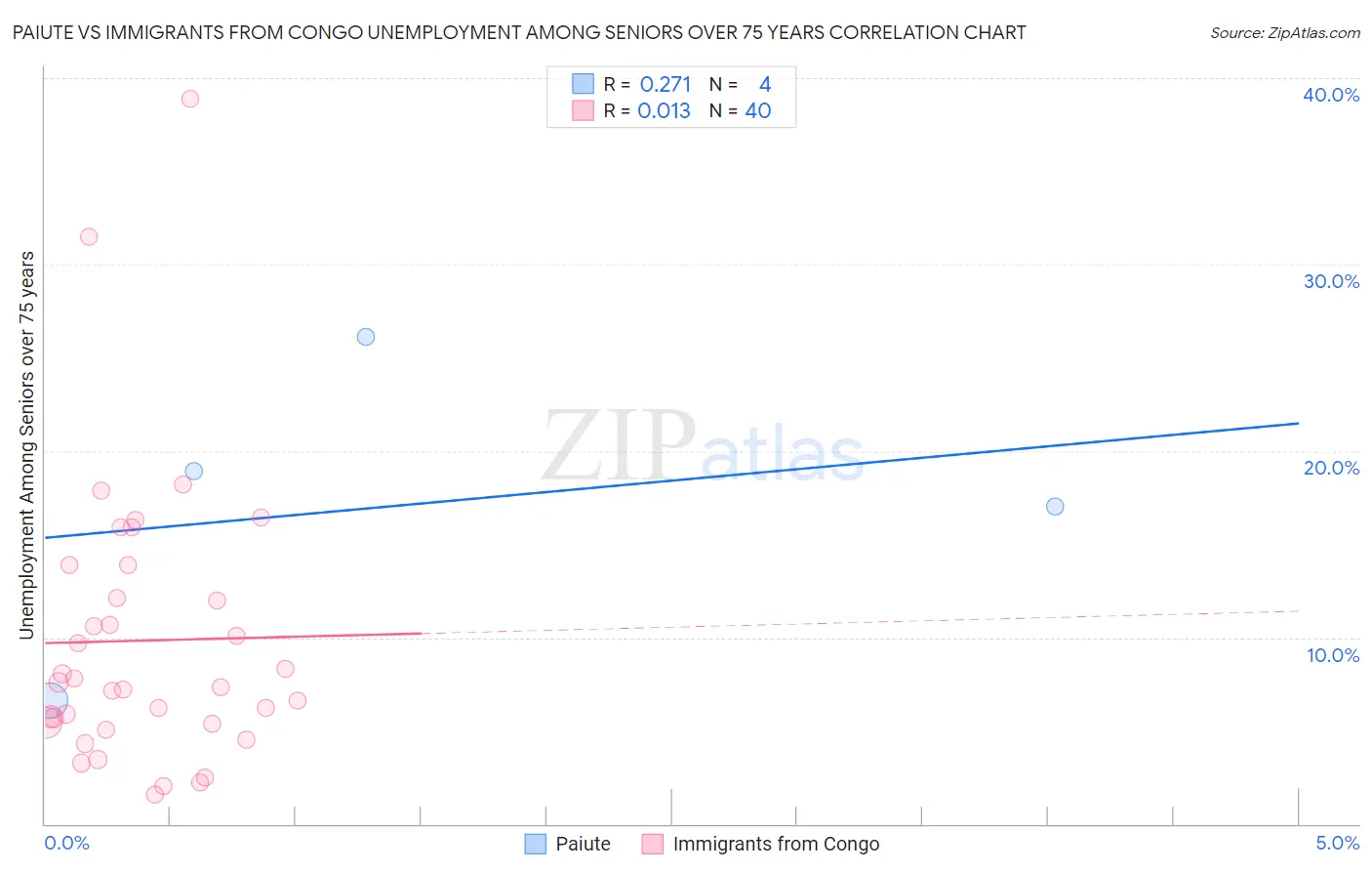 Paiute vs Immigrants from Congo Unemployment Among Seniors over 75 years