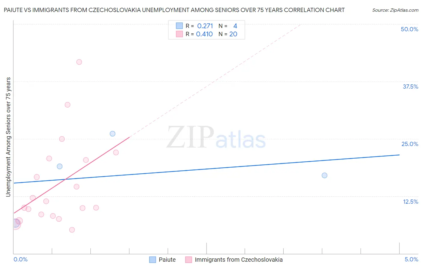 Paiute vs Immigrants from Czechoslovakia Unemployment Among Seniors over 75 years