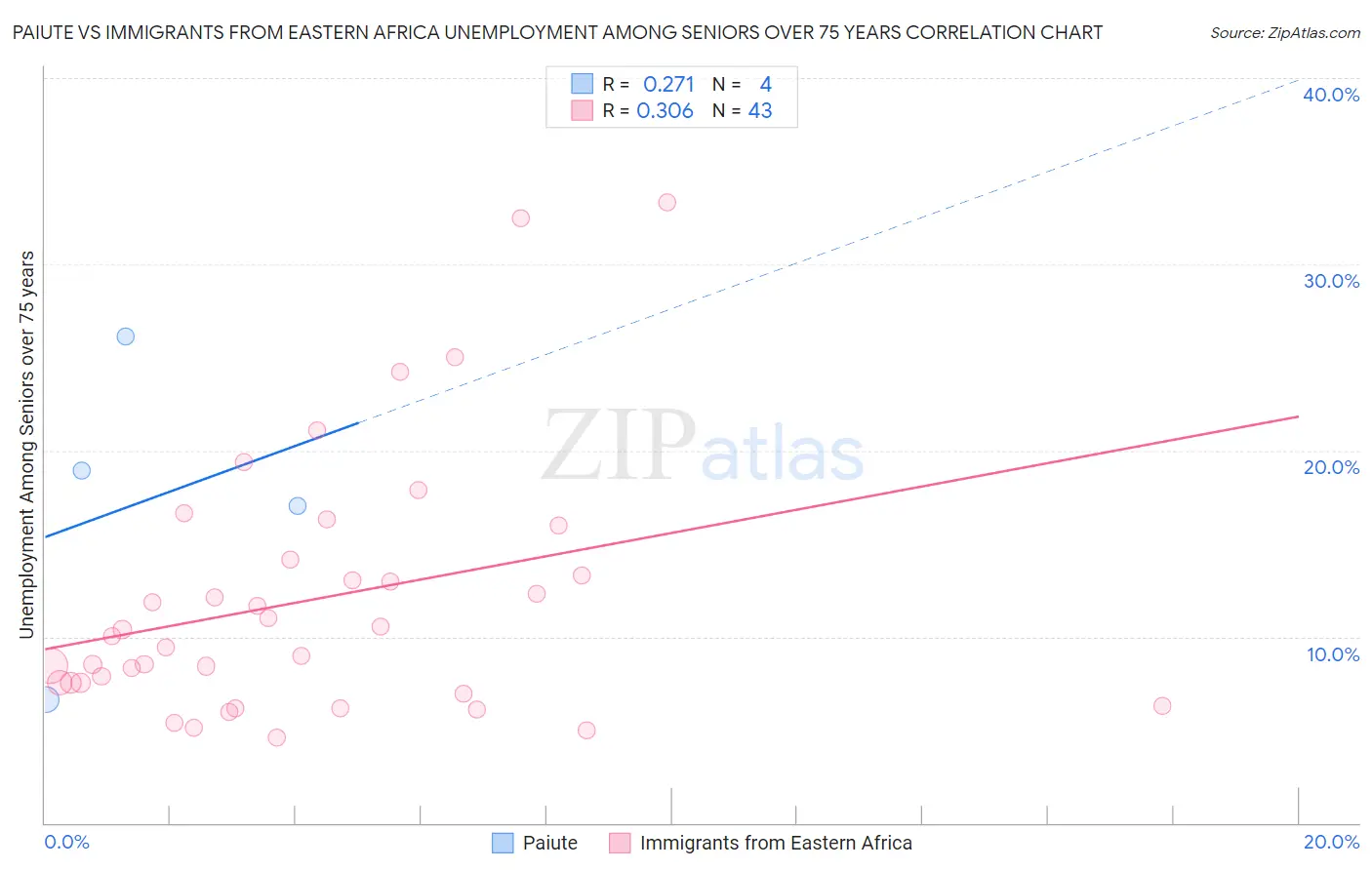 Paiute vs Immigrants from Eastern Africa Unemployment Among Seniors over 75 years