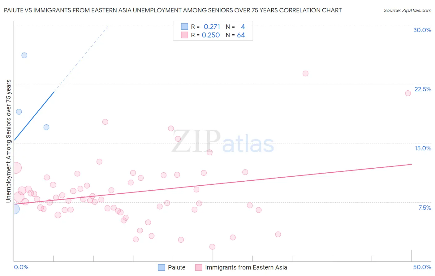 Paiute vs Immigrants from Eastern Asia Unemployment Among Seniors over 75 years