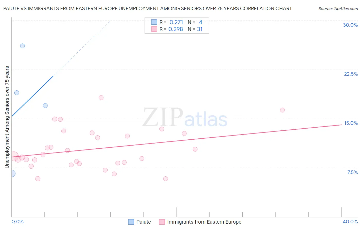 Paiute vs Immigrants from Eastern Europe Unemployment Among Seniors over 75 years