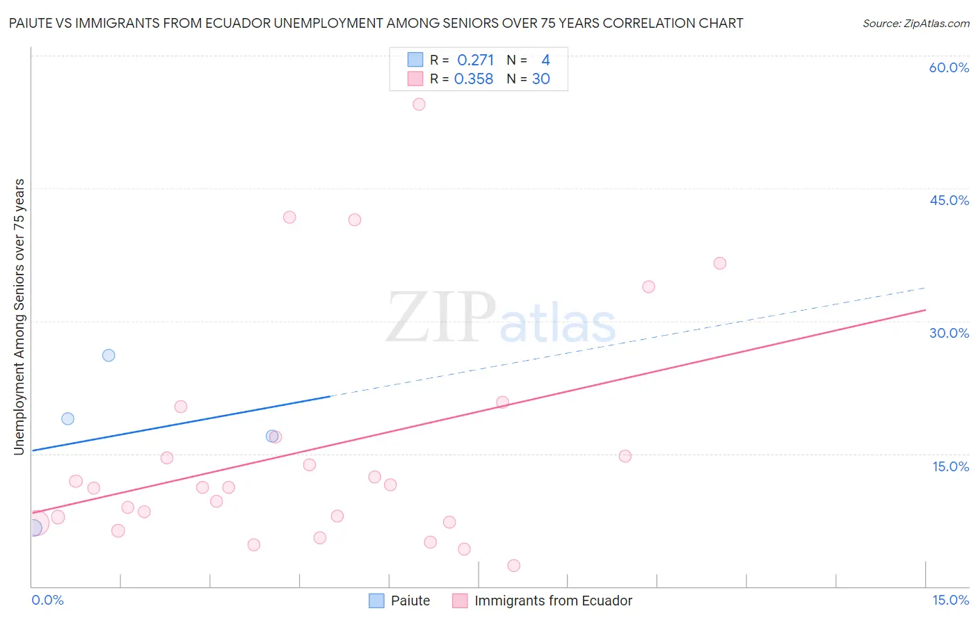 Paiute vs Immigrants from Ecuador Unemployment Among Seniors over 75 years