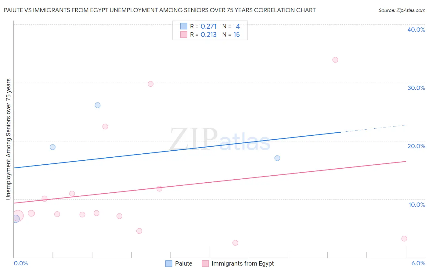 Paiute vs Immigrants from Egypt Unemployment Among Seniors over 75 years