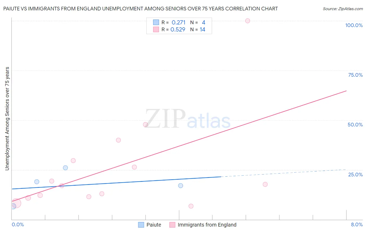 Paiute vs Immigrants from England Unemployment Among Seniors over 75 years