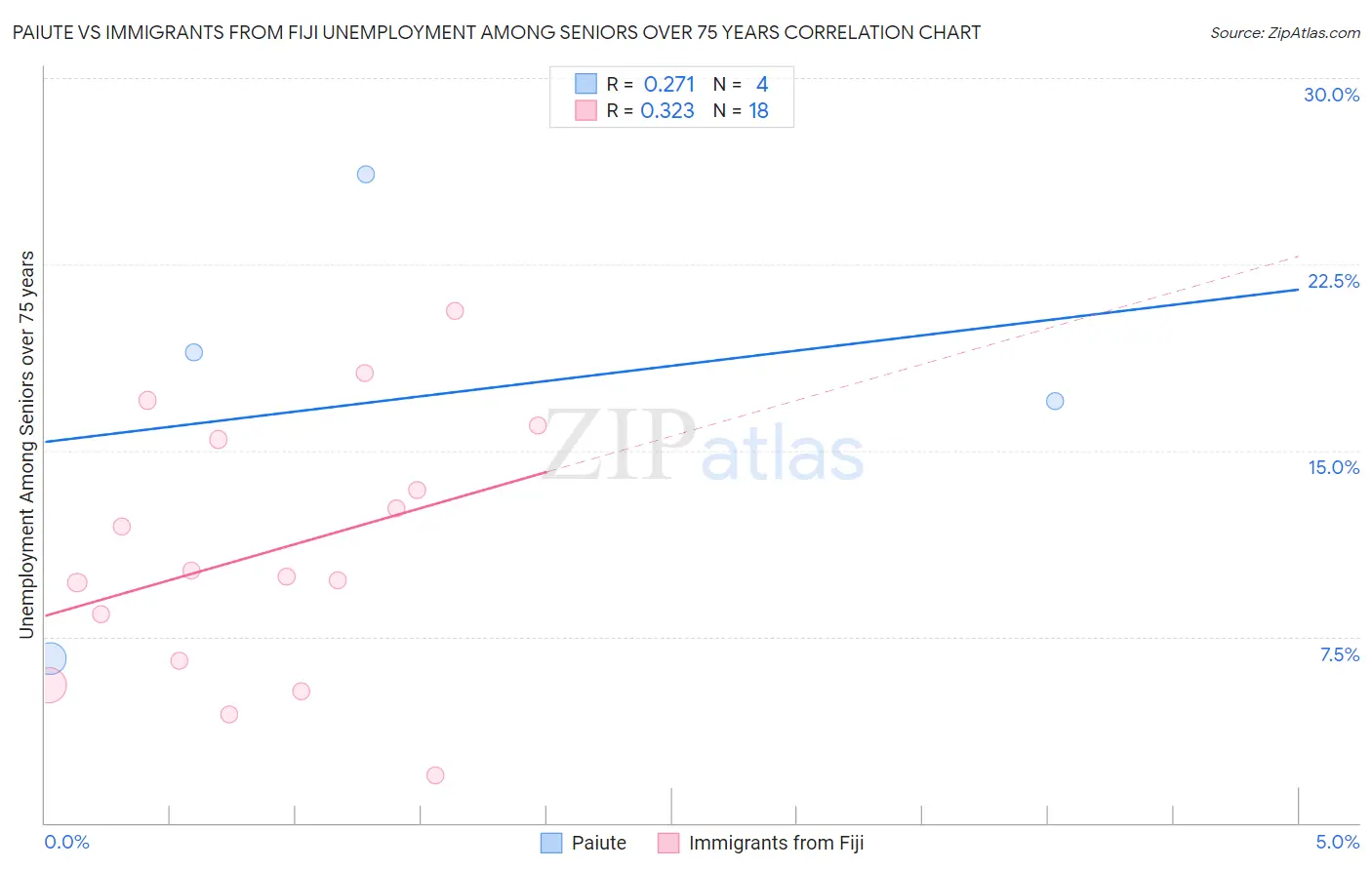 Paiute vs Immigrants from Fiji Unemployment Among Seniors over 75 years