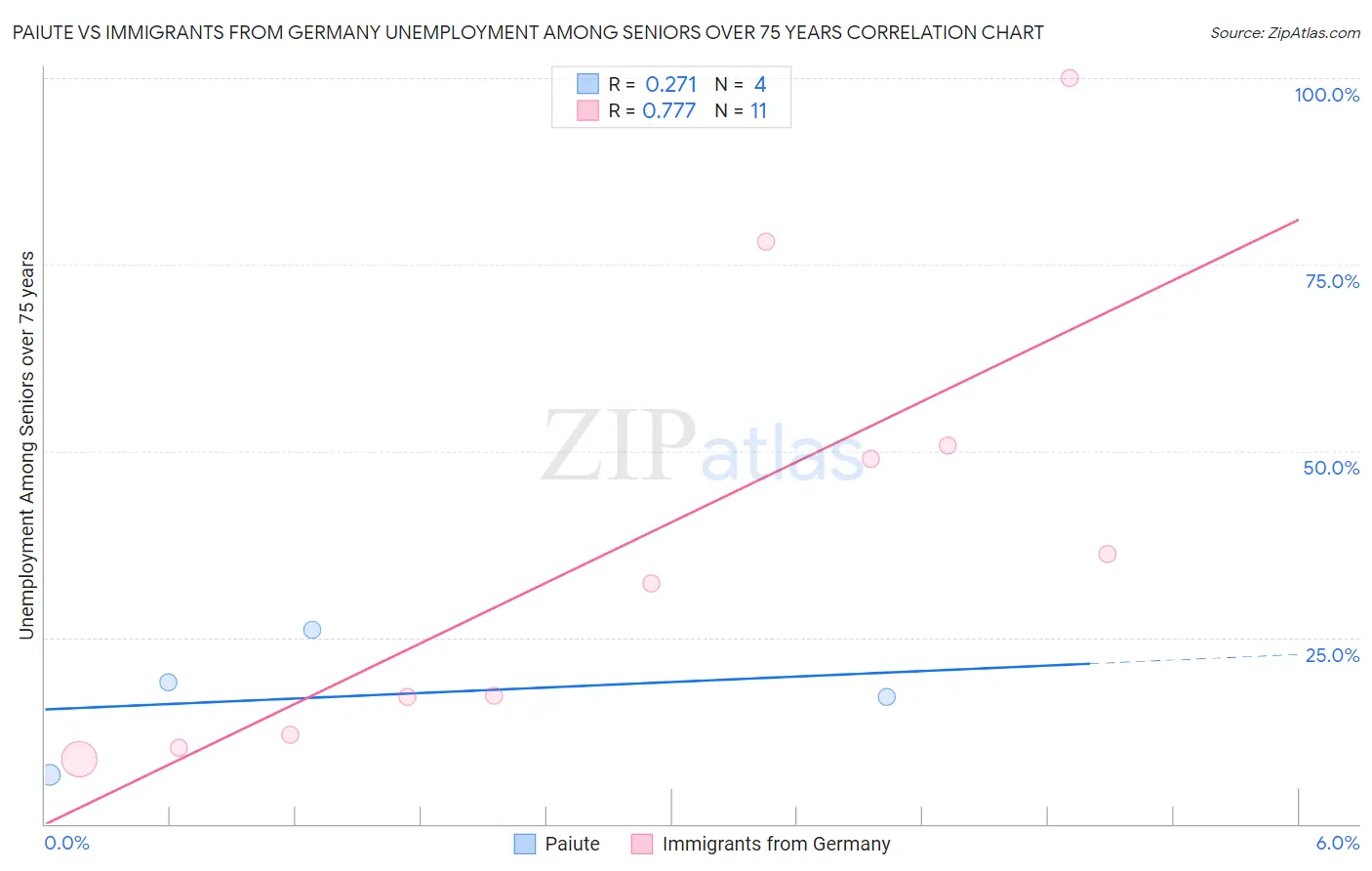 Paiute vs Immigrants from Germany Unemployment Among Seniors over 75 years