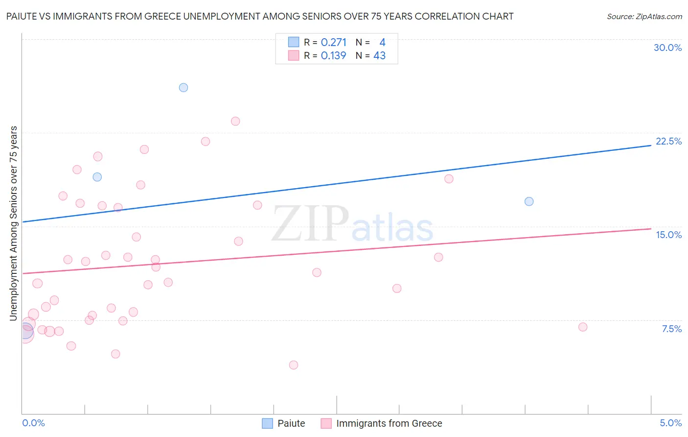 Paiute vs Immigrants from Greece Unemployment Among Seniors over 75 years