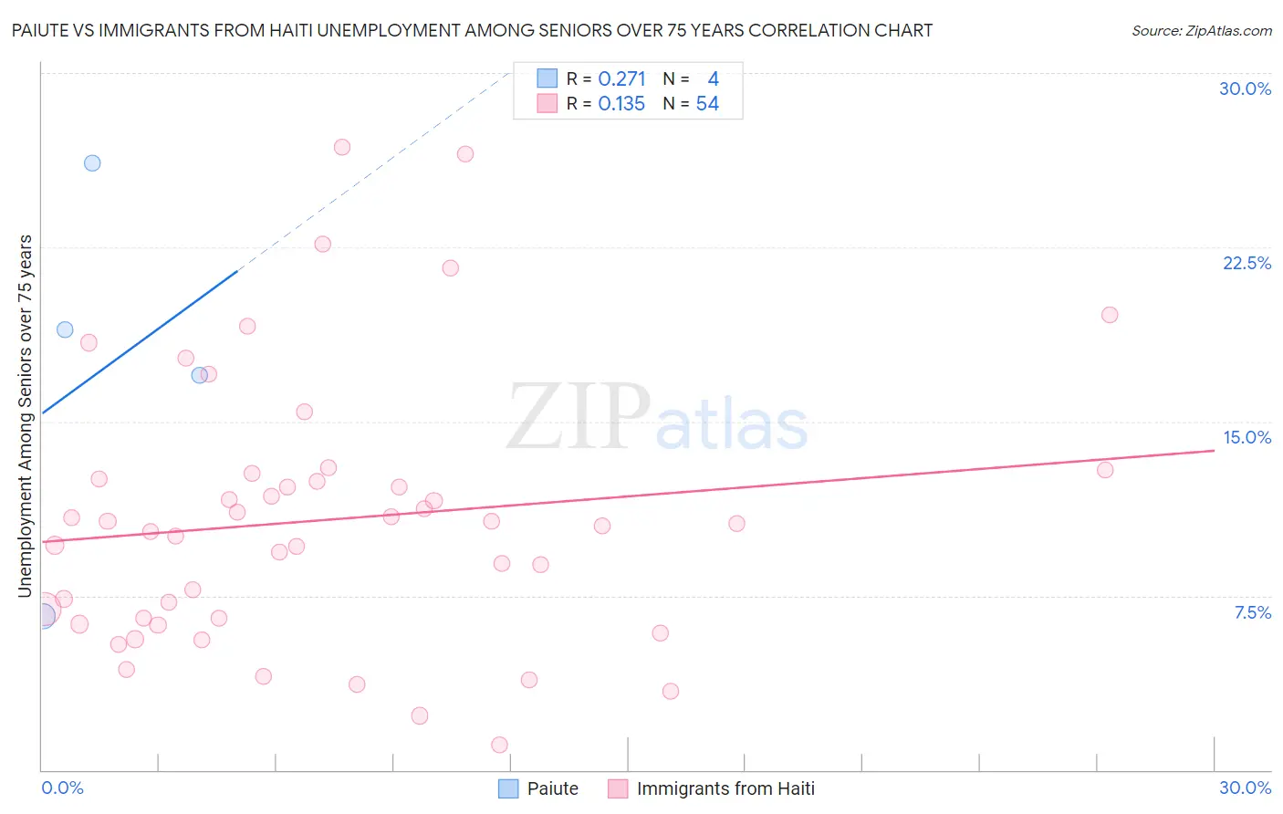 Paiute vs Immigrants from Haiti Unemployment Among Seniors over 75 years