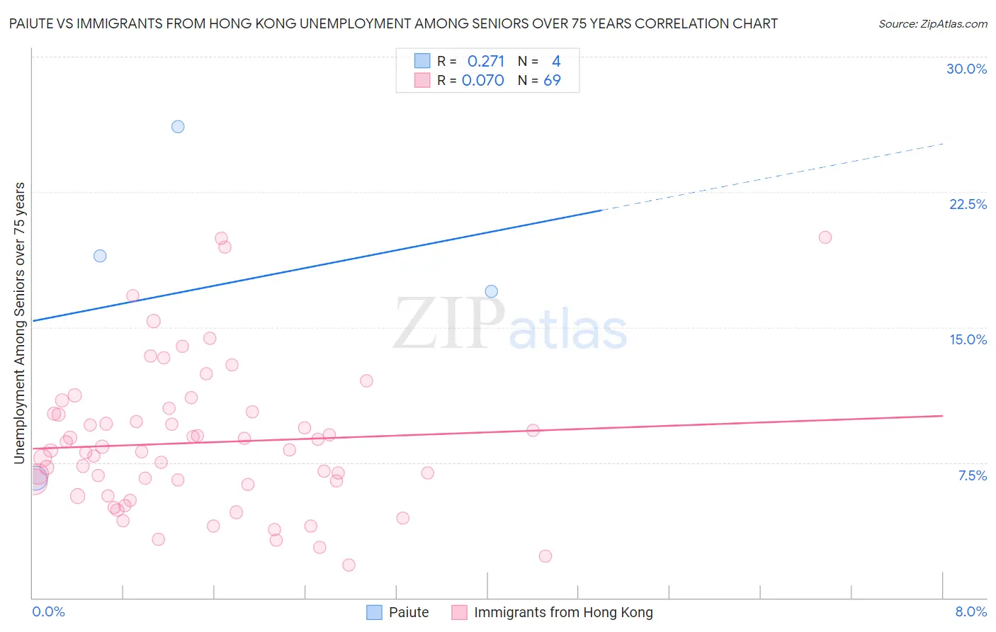 Paiute vs Immigrants from Hong Kong Unemployment Among Seniors over 75 years