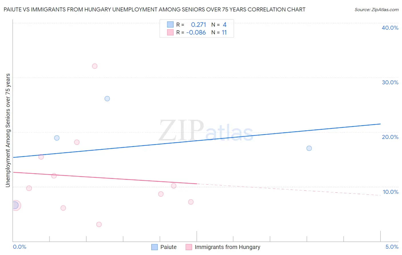 Paiute vs Immigrants from Hungary Unemployment Among Seniors over 75 years
